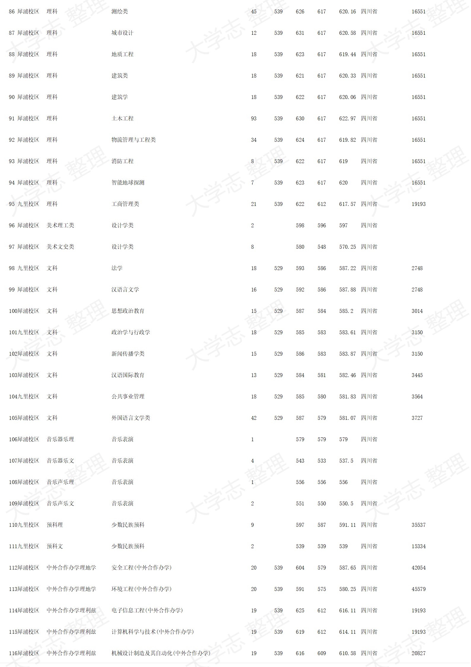 西南交通大学-2024年招生录取分数线